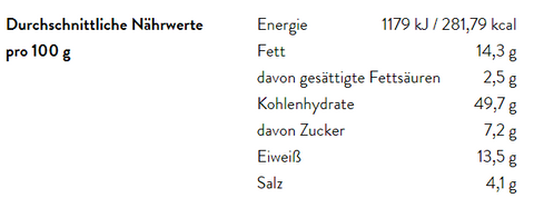 Tabelle der durchschnittlichen Nährwerte pro 100g mit Energie, Fett, Kohlenhydraten, Eiweiß und Salz.